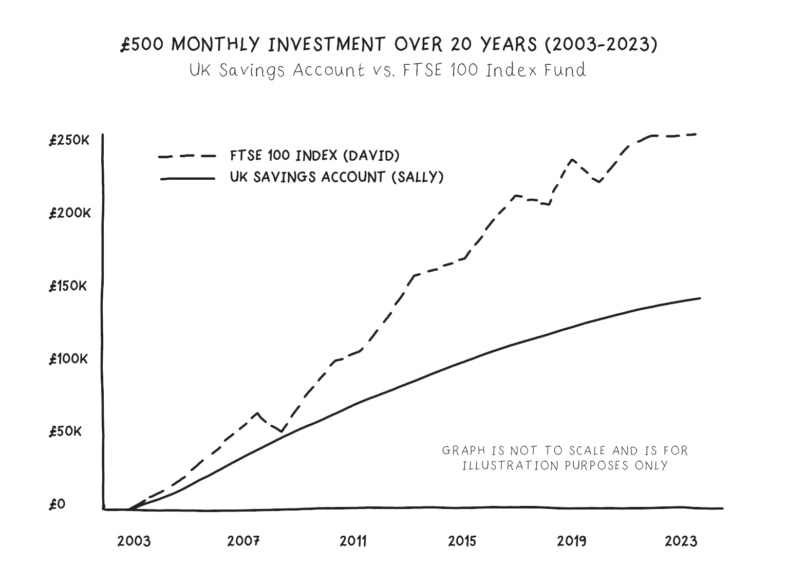 Monthly Investment Chart